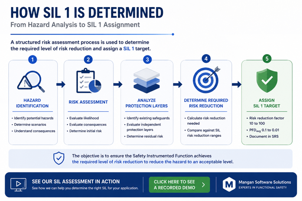 SIL 1 determination process showing hazard analysis and risk assessment activities