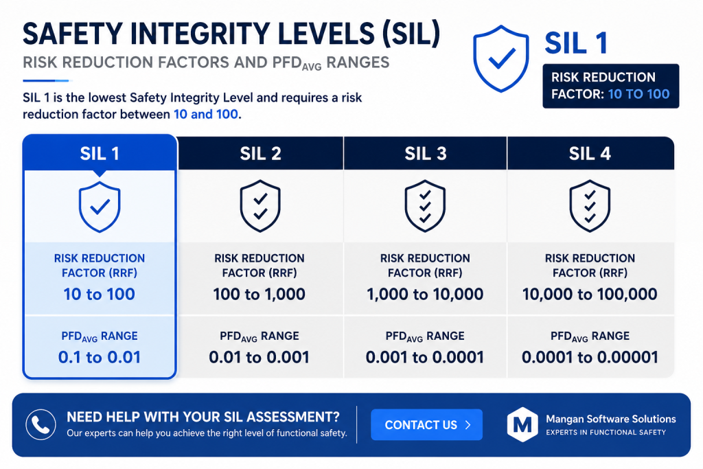 SIL 1 risk reduction factor chart showing SIL 1 requirements and PFDavg ranges