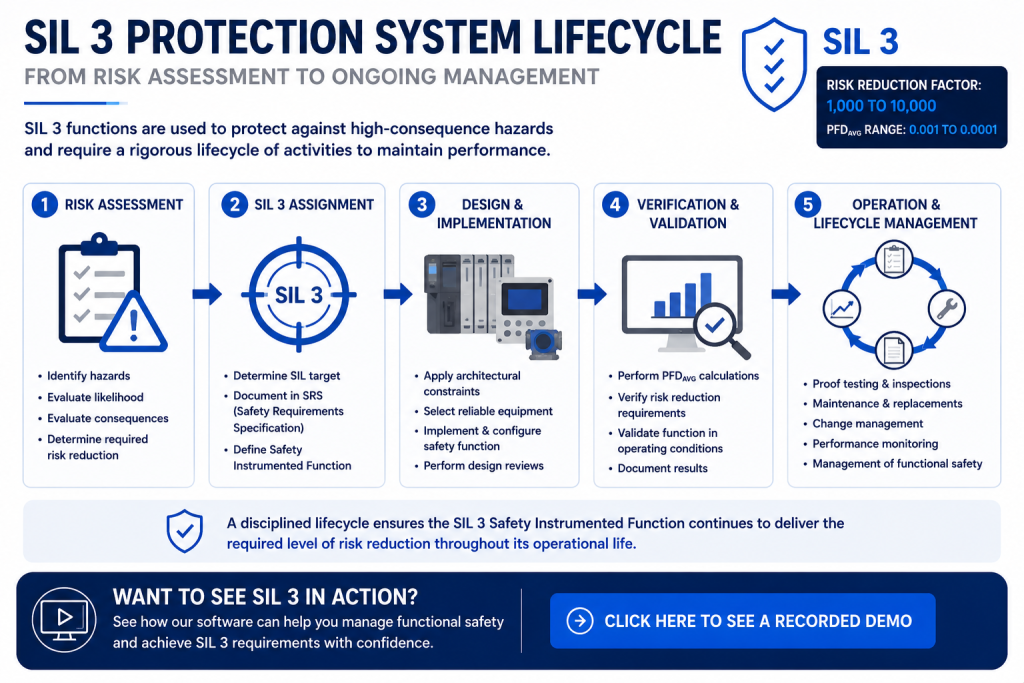 SIL 3 protection system showing risk assessment verification and critical safety function management