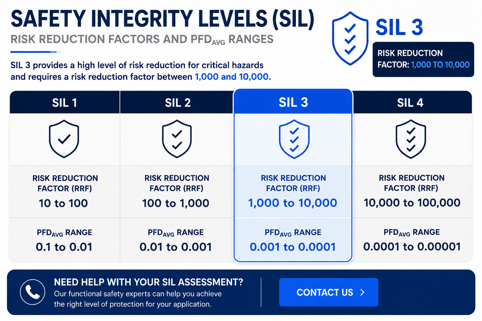 SIL 3 Explained for IEC 61511 Applications