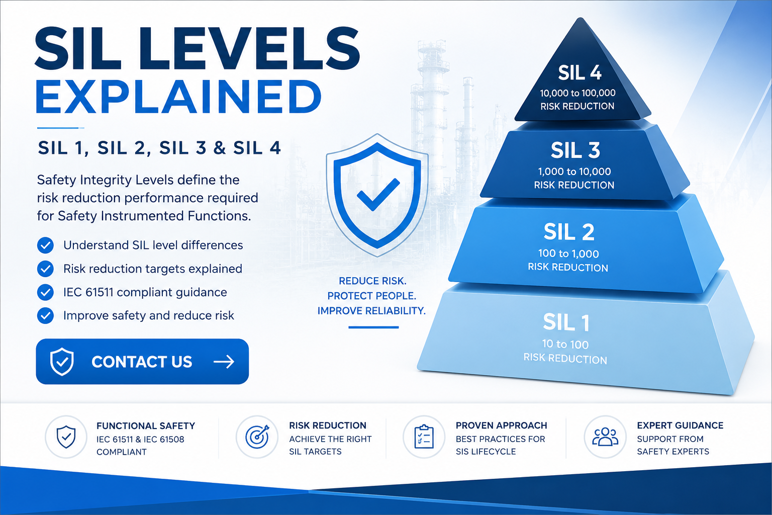 SIL Levels: SIL 1, SIL 2, SIL 3 & SIL 4 Explained