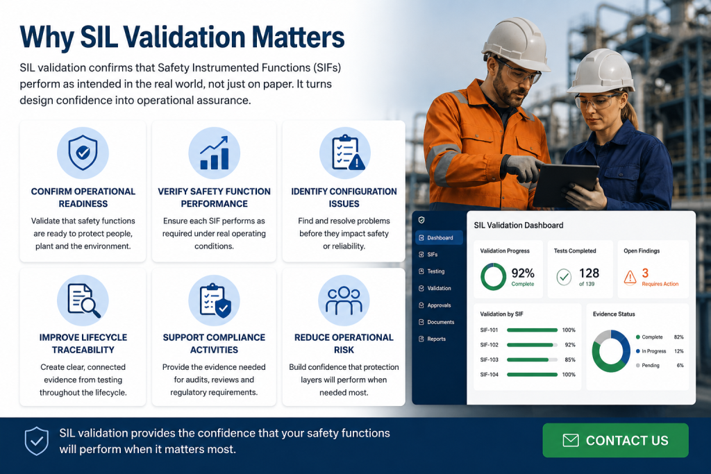 Why SIL validation matters infographic showing operational readiness testing, safety function performance verification, configuration issue identification, lifecycle traceability, IEC 61511 compliance support, and risk reduction with Contact Us call-to-action button.