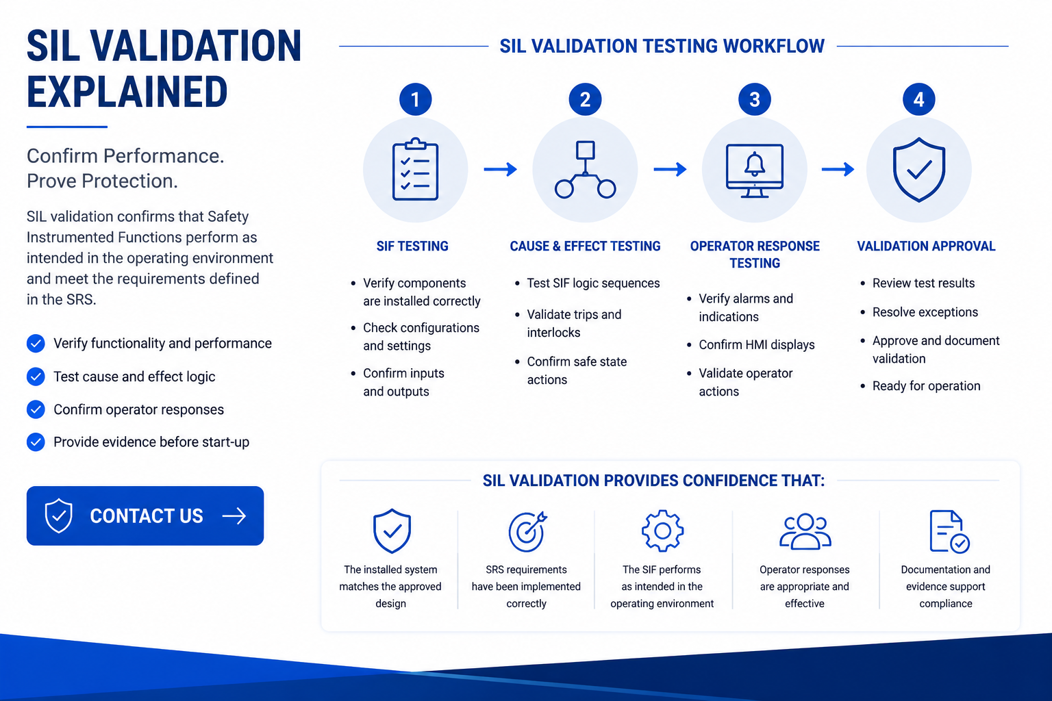 SIL Validation Explained for IEC 61511 Compliance