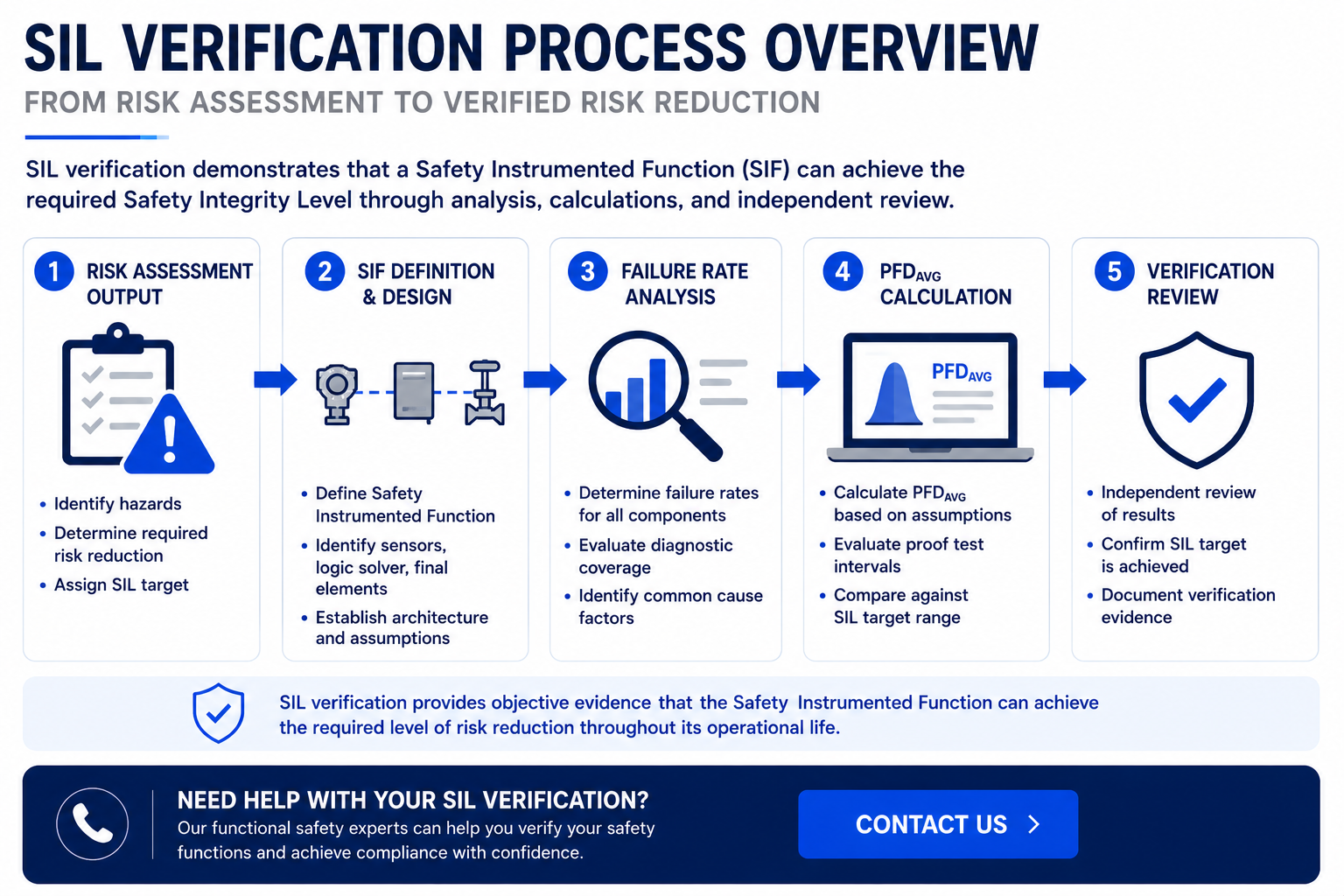 SIL Verification Explained for IEC 61511 Compliance